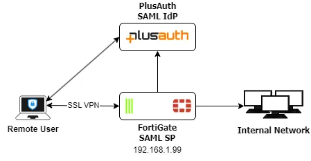 fortigate-plusauth-sso-diagram