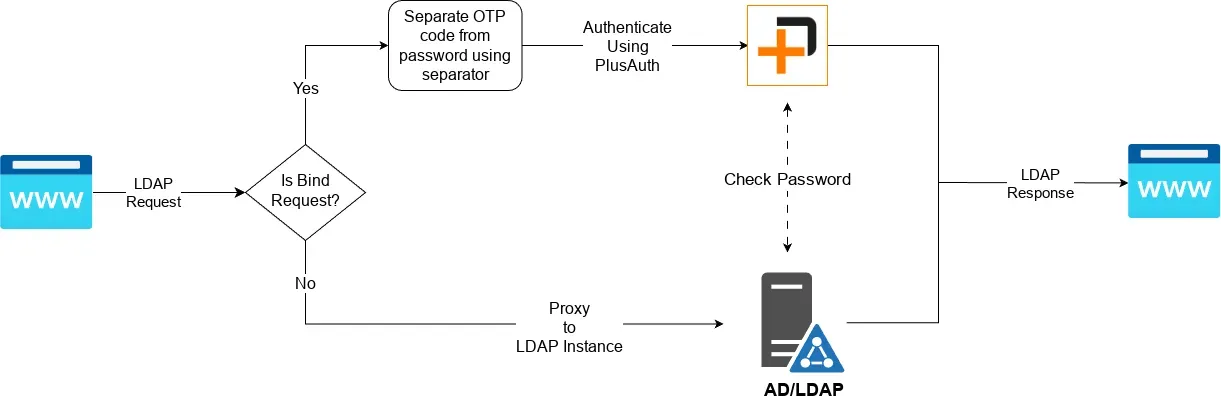 AD/LDAP proxy flow diagram